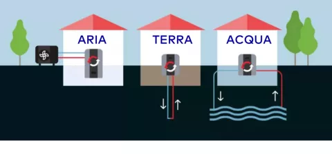 Tipologie pompe di calore